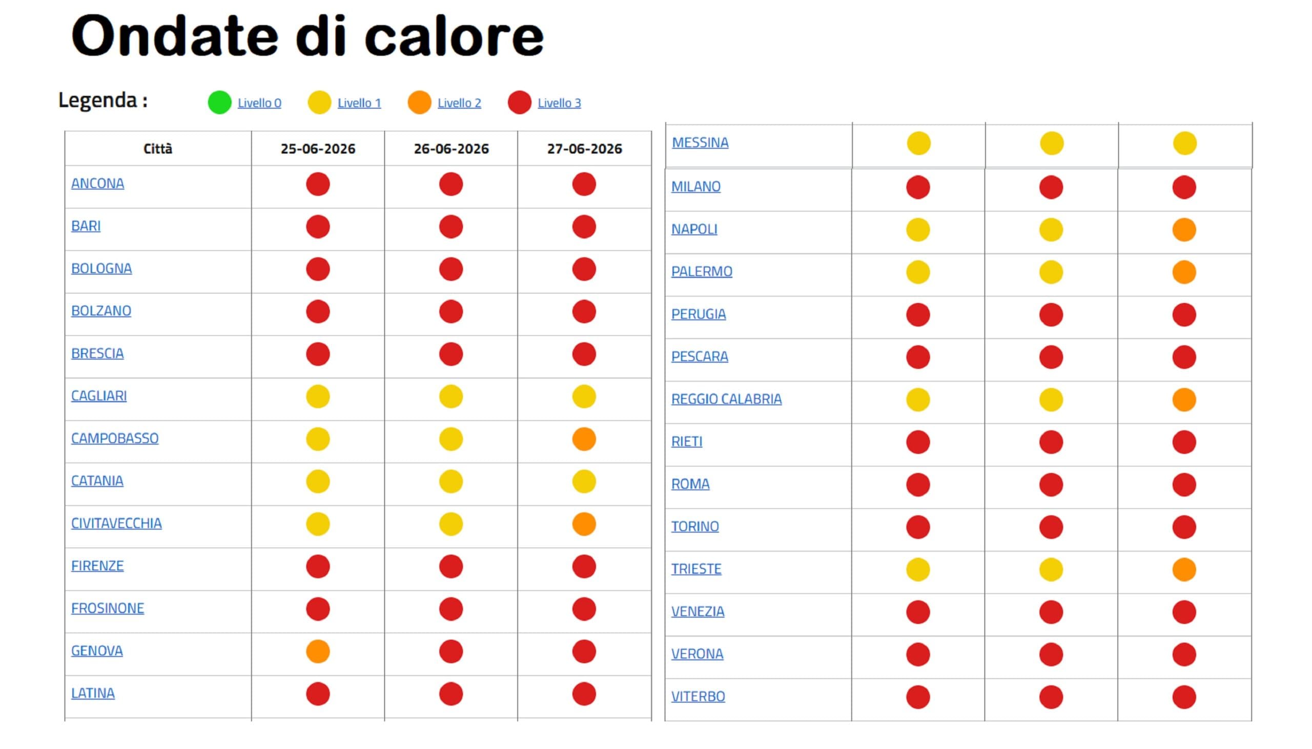 Caldo, bollini rossi in aumento: sabato Palermo e Reggio Calabria in arancione, Messina e Catania in giallo