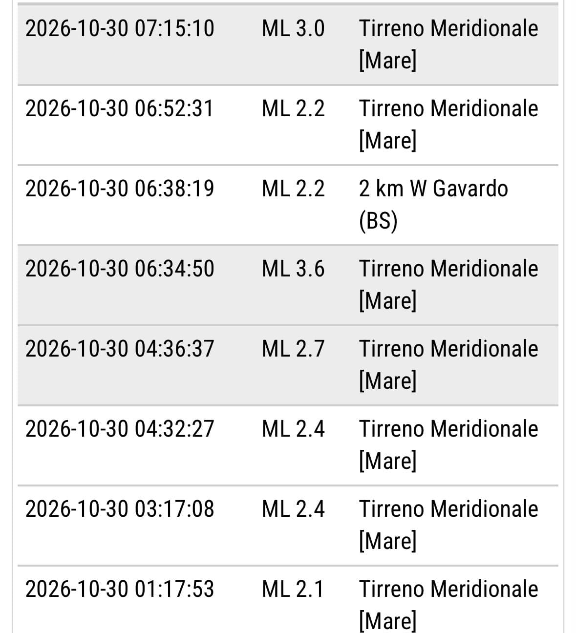 Terremoto, nuovo sciame nel Tirreno davanti alla Sicilia: la scossa più forte con magnitudo fino 3.6