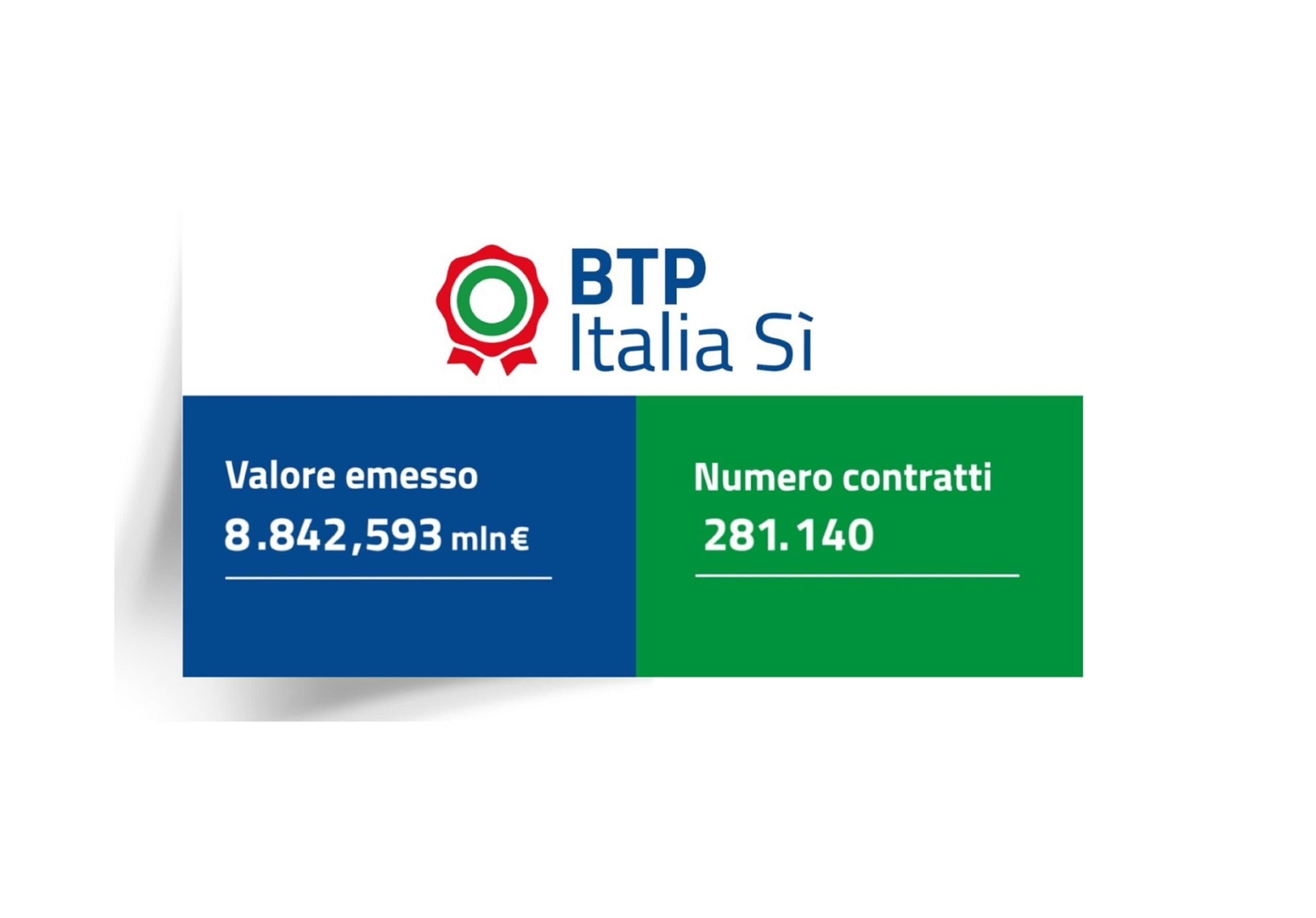 Btp Italia Sì, buon esordio: raccolti quasi 9 miliardi, tasso confermato all'1,60%