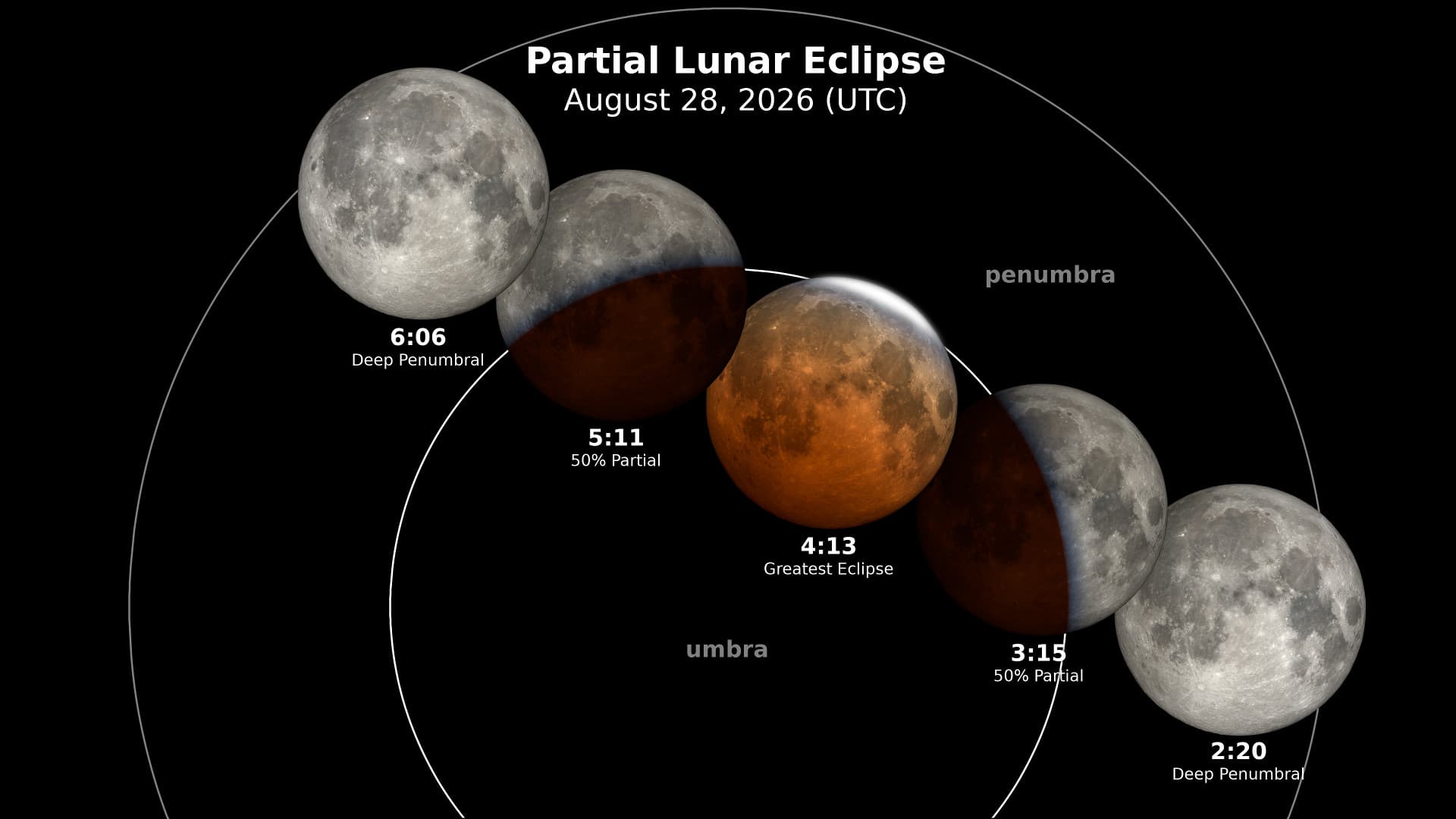 Luna rossa il 28 agosto: eclissi parziale visibile dall’Italia, gli orari e dove vederla